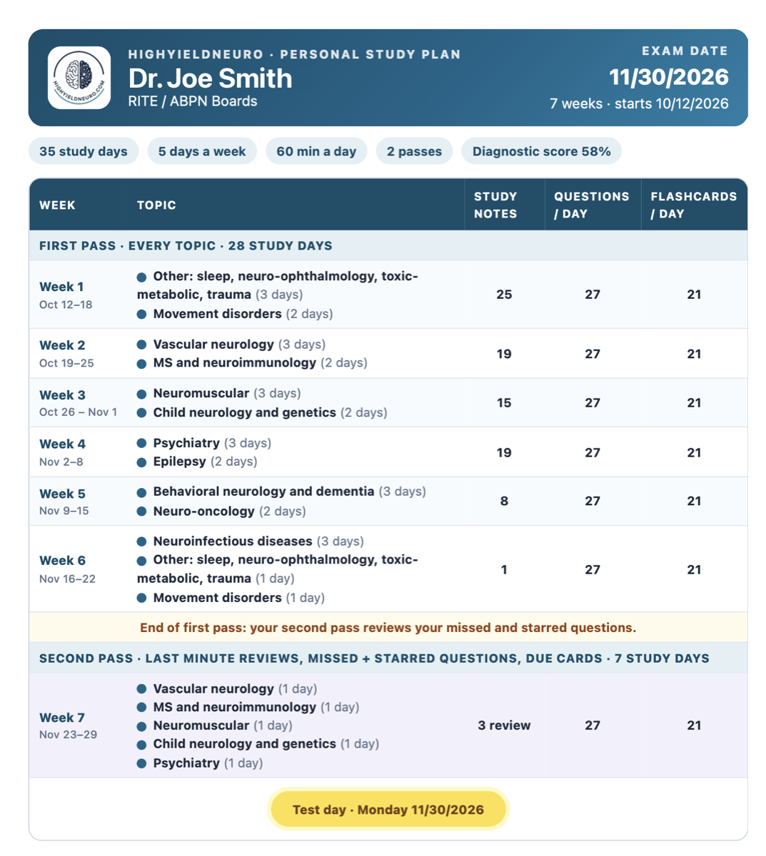 A personal week-by-week neurology board study plan