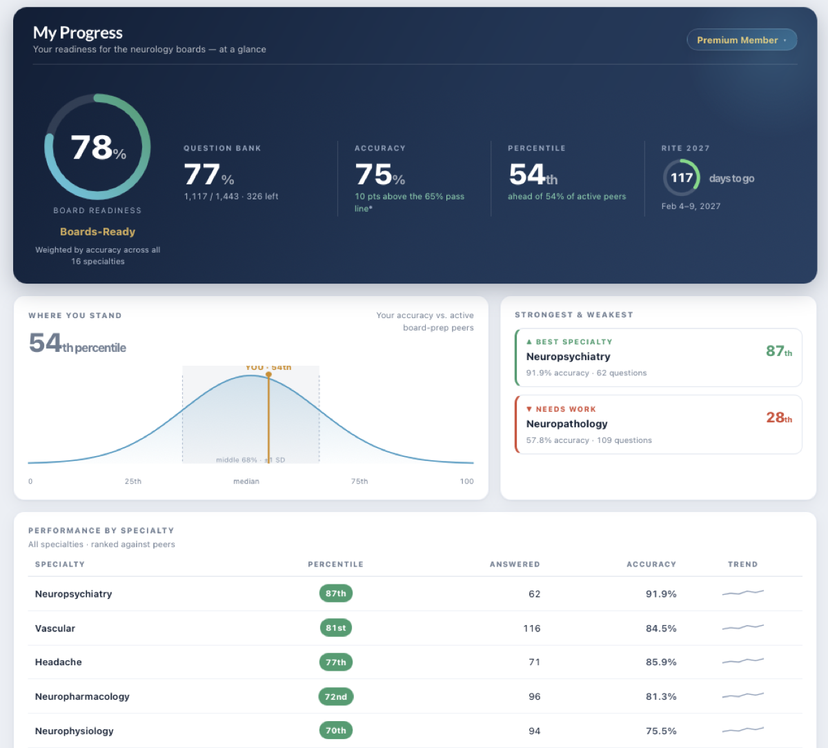 My Progress page with board readiness, percentile and performance by specialty