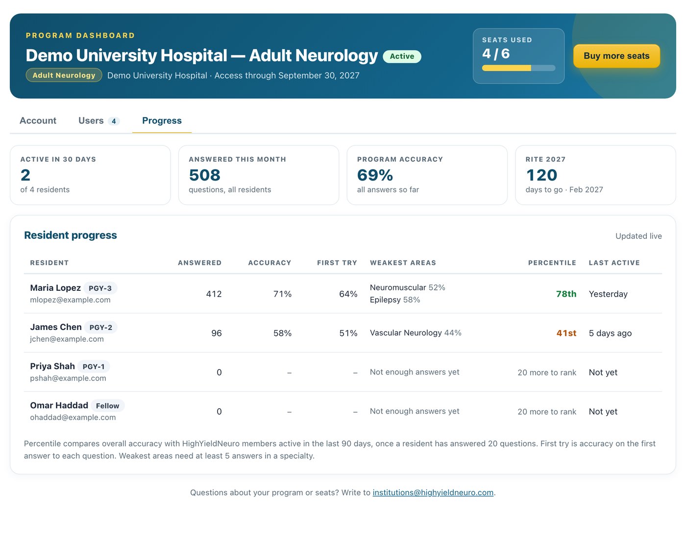 Program dashboard Progress tab: residents active in 30 days, questions answered, program accuracy, and each resident's accuracy, weakest areas and percentile (demo data)