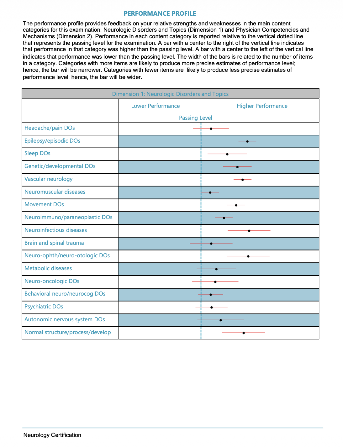 ABPN board score report — performance profile Dimension 1