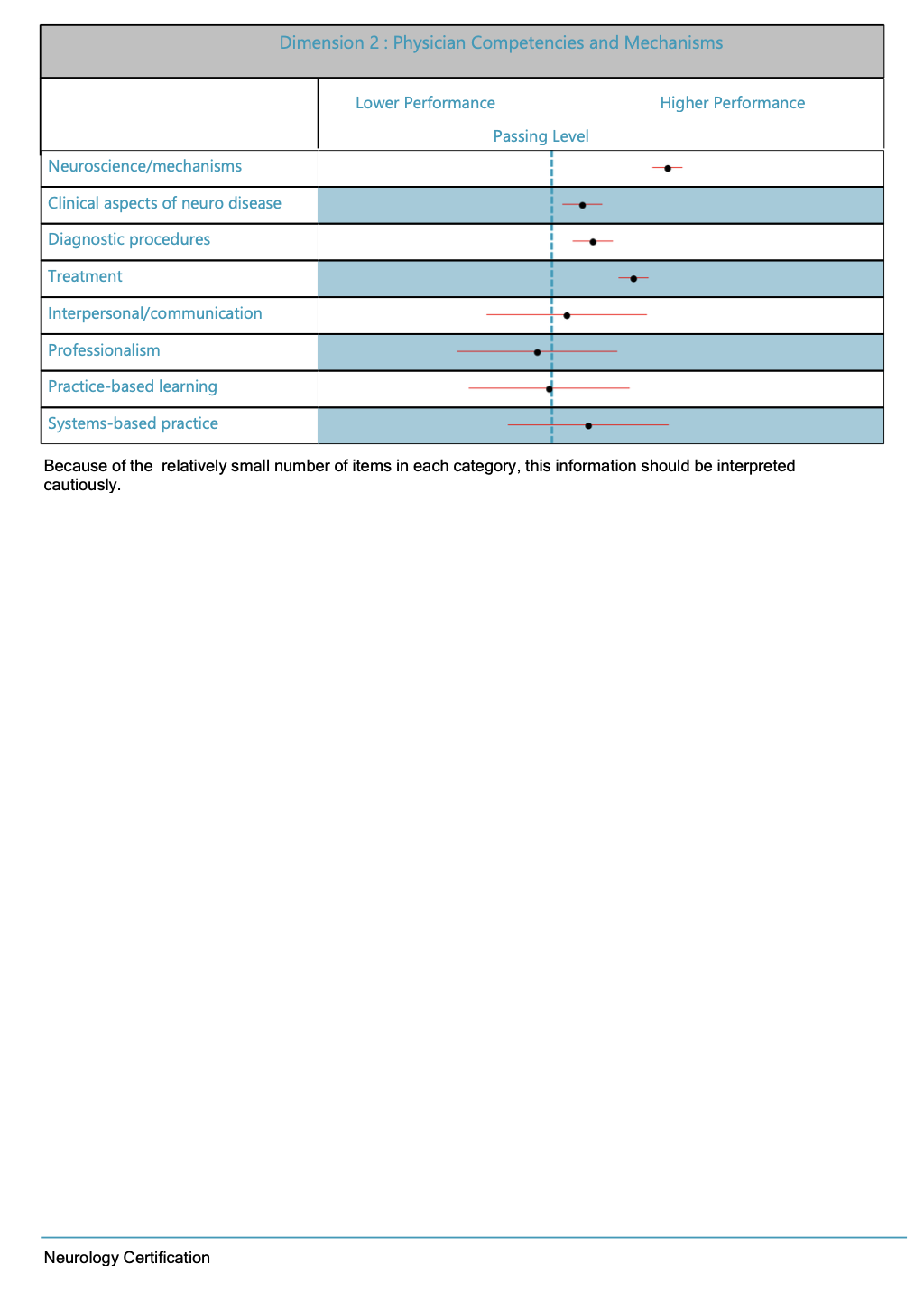ABPN board score report — performance profile Dimension 2